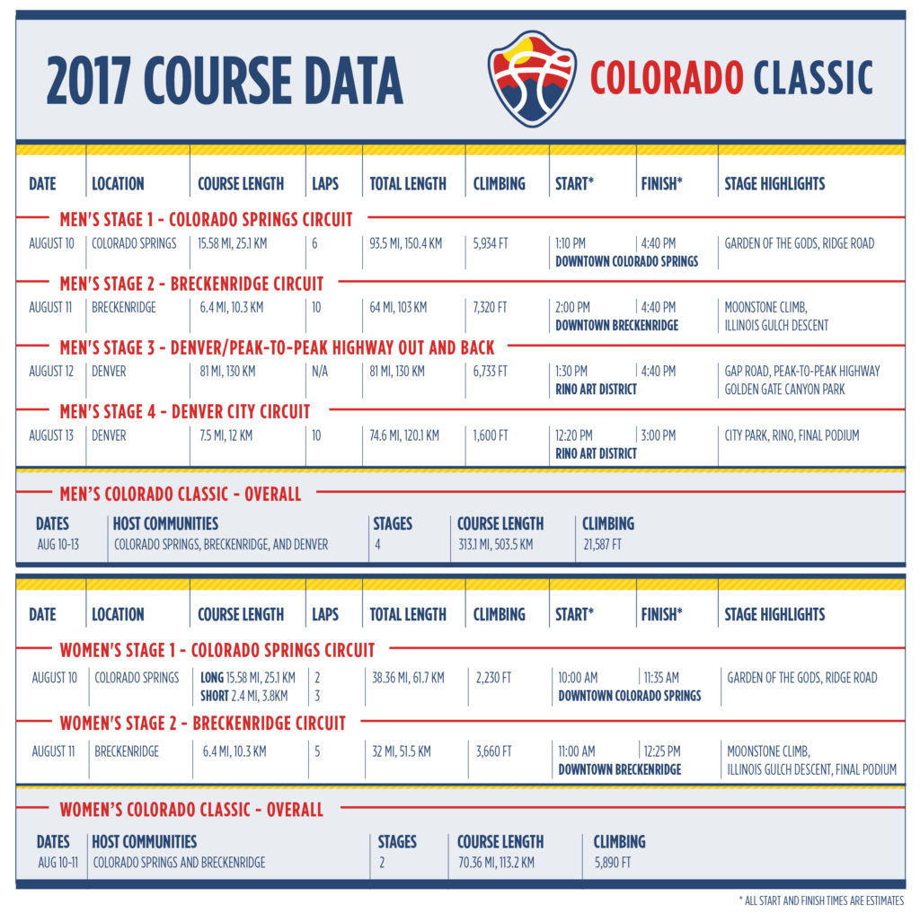 2017 Colorado Classic Course Data