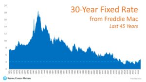 30 year fixed rates since 1971